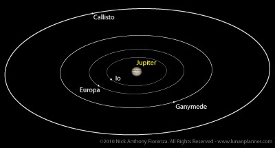 Jupiter's main moons