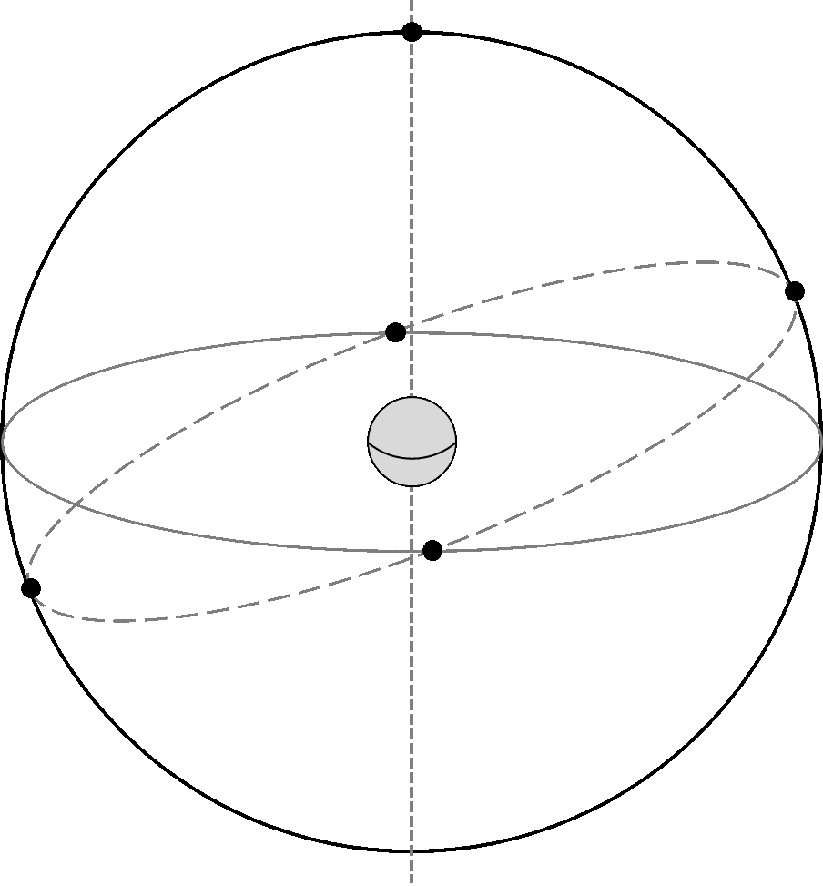 equatorial system