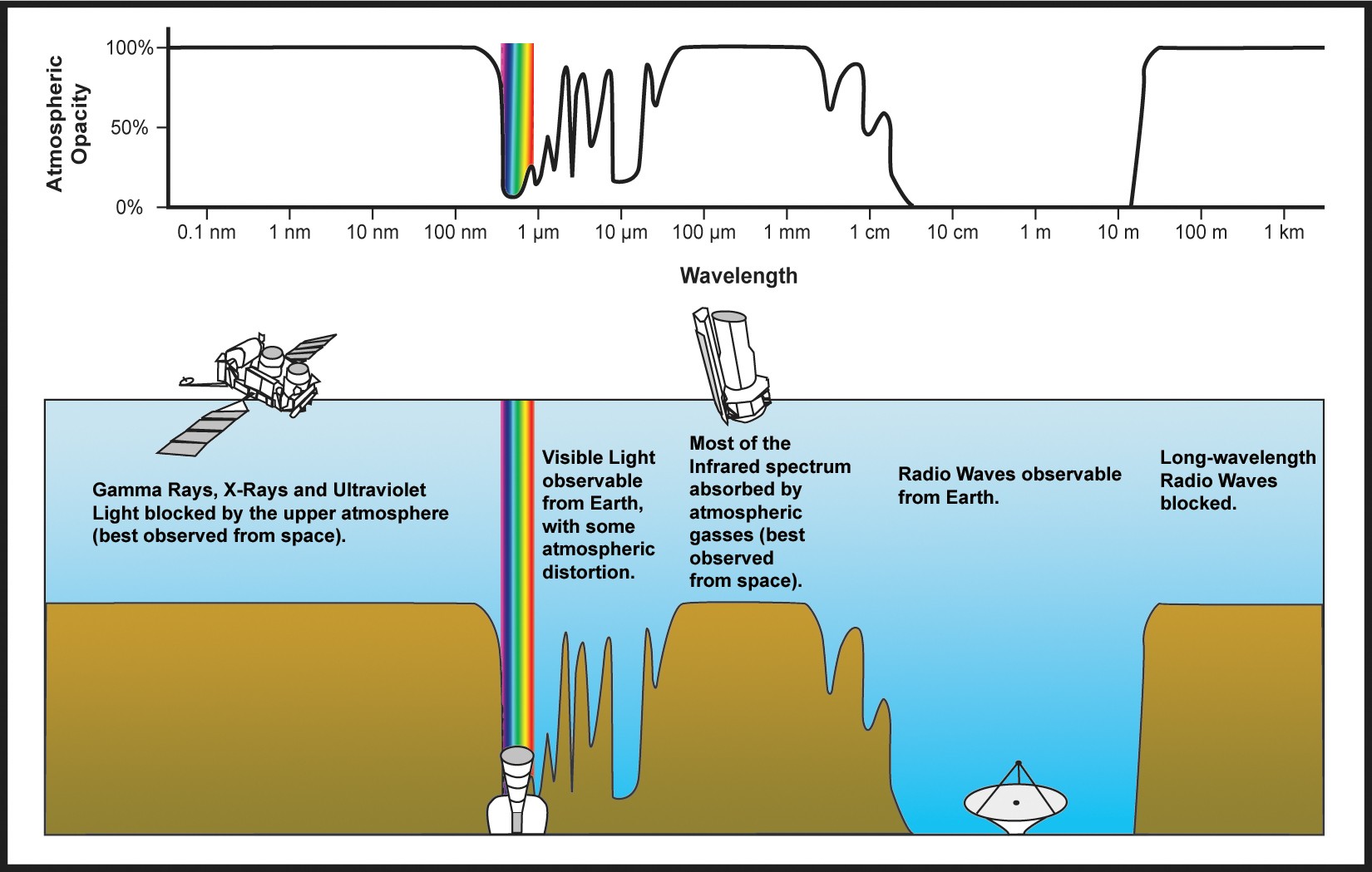 Earth's absorption spectrum
