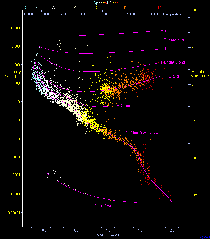 H-R diagram