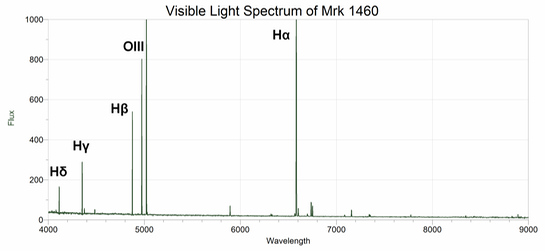 An emission spectrum of a galaxy is plotted, with wavelength increasing to the right on the x-axis and flux increasing up on the y-axis. H-delta is at the far left, the lowest wavelength, followed by H-gamma, H-beta, two oxygen III lines, and H-alpha.  