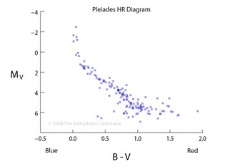 Pleiades