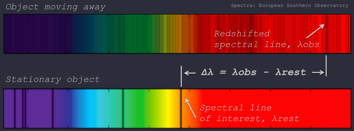  a laboratory spectrum with an absorption line at true wavelength (lambda rest) and a spectrum of a galaxy at a distance with an absorption line shifted red (lambda obs).