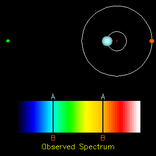 A gif of two objects orbiting one another and their corresponding spectral features. As one object approaches the observer, its spectral lines shift to the blue, and as it recedes, its spectral lines shift to the red.