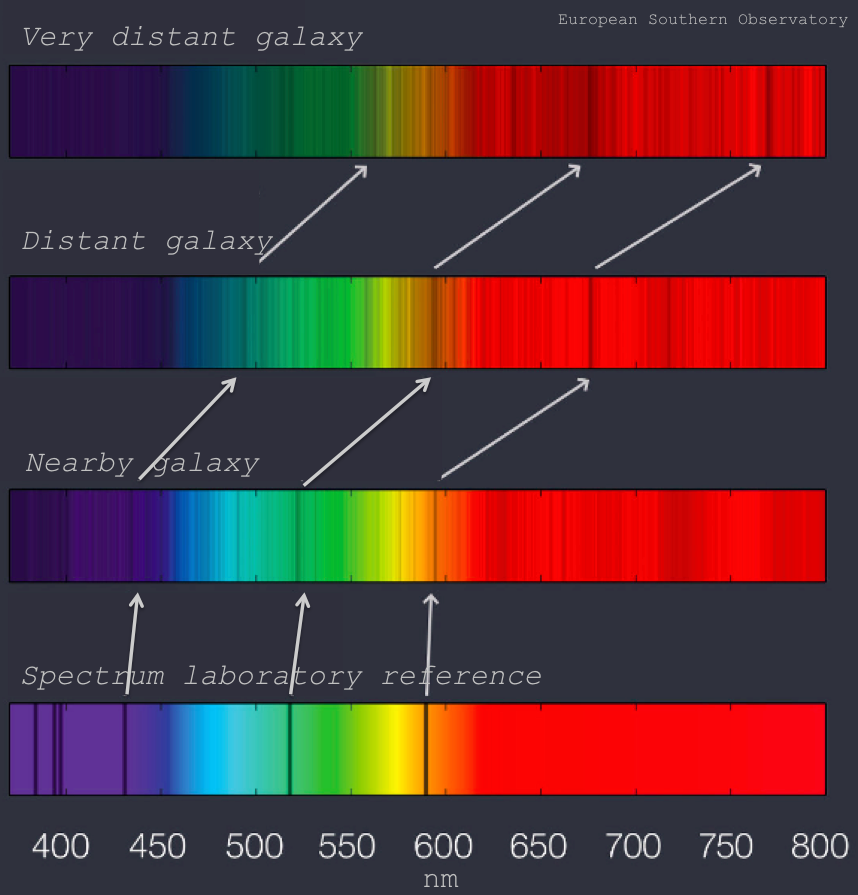 Four sets of absorption line spectra are shown, a laboratory spectrum with all absorption lines at their true wavelengths, and spectra of galaxies from increasingly larger distances with absorption lines shifted progressively further red. 