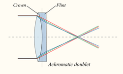 Combining two lenses of slightly different refractive indices to correct an effect called Chromatic Aberration.