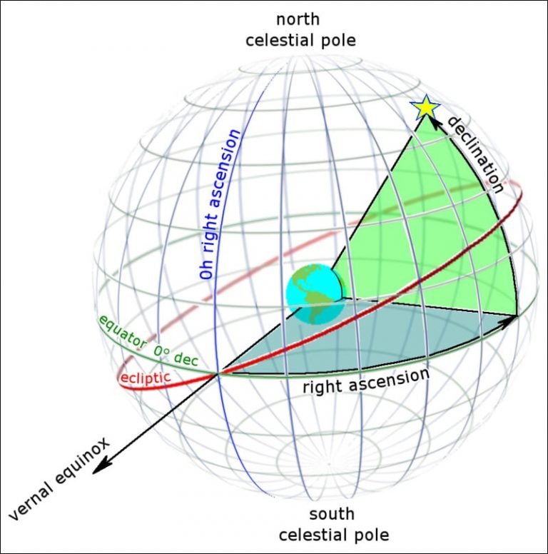 a diagram showing the celestial sphere