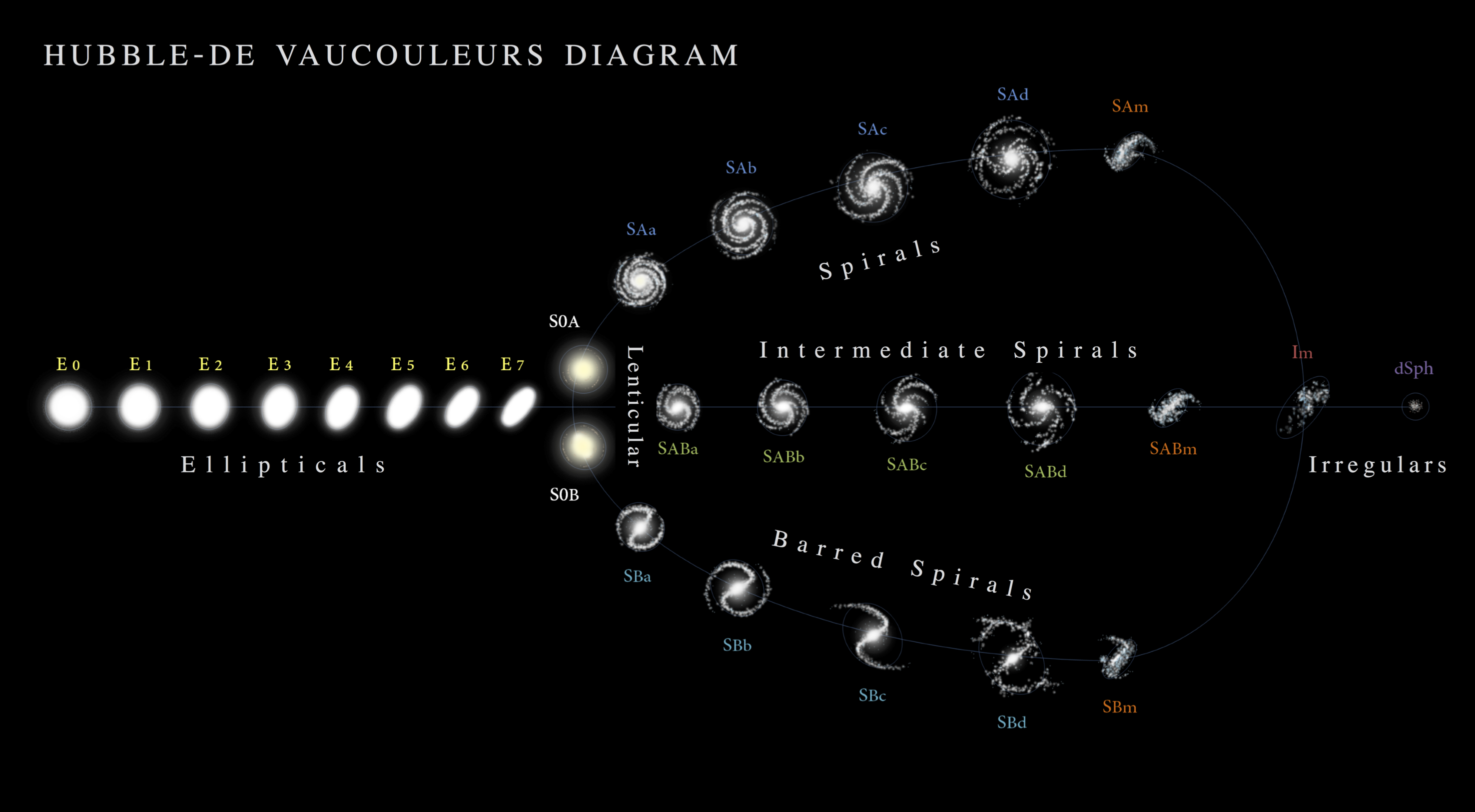 de Vaucouleur's diagram