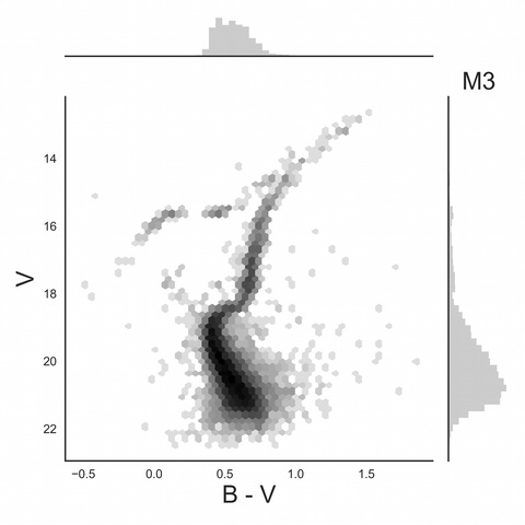 H-R Diagram of a Globular Cluster