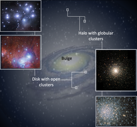 Location of globular star clusters and open star clusters in the Milky Way