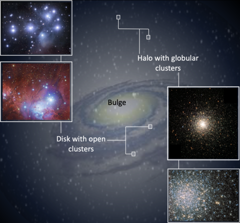 hertzsprungrusselldiagramsandstarclusters_mwgcoc.png Location of globular star clusters and open star clusters in the Milky Way