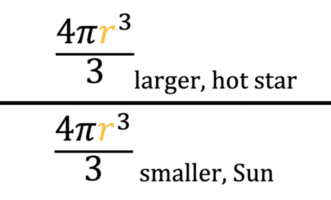 The equation reads, "Four pi little r cubed over three which is the volume of the larger, hot star, over four pi little r cubed over 3 which is the volume of the smaller Sun." The little rs are Iowa gold.