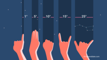 Five hands extended at arm's length show how the finger 5 pinky, fingers 2-4 resting together, a fist, fingers 2 and 5 in the 'rock on' sign, and fingers 1 and 5 in the 'hang loose' sign can measure angular sizes of 1, 5, 10, 15, and 25, respectively. The diagram also shows that the Big Dipper asterism spans the fingers 1 and 5 25 degree measurement.