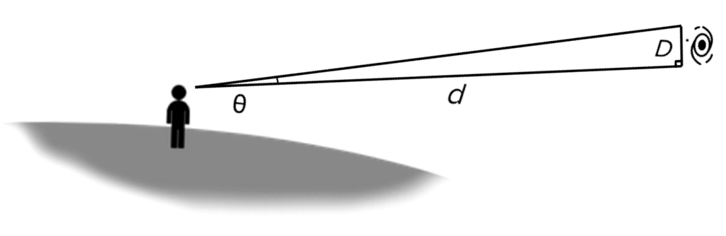 A right triangle. The angle of interest is near the cartoon person and is labeled theta. The side of the triangle low down between the angle of interest and the right angle, the adjacent side, is labeled little d (distance). The side of the triangle opposite the angle of interest is labeled big D (physical size). The big D side of the triangle stretches across the full length of the cartoon galaxy.