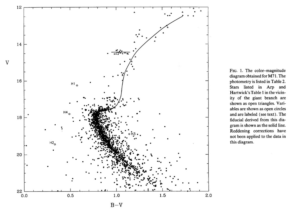 ngc6838 Color magnitude diagram