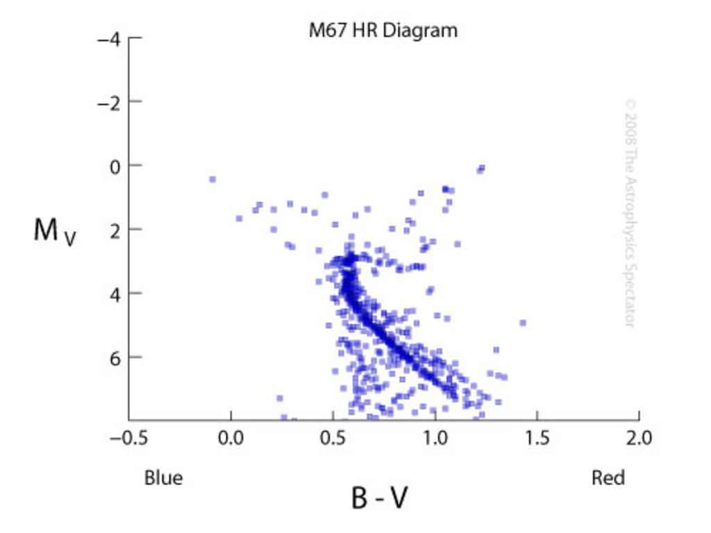 An HR diagram of stars in M67