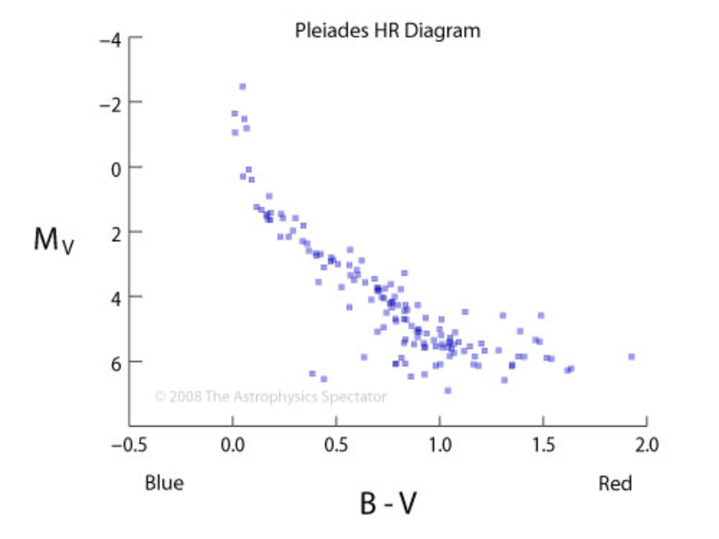 An HR diagram of stars in Pleiades