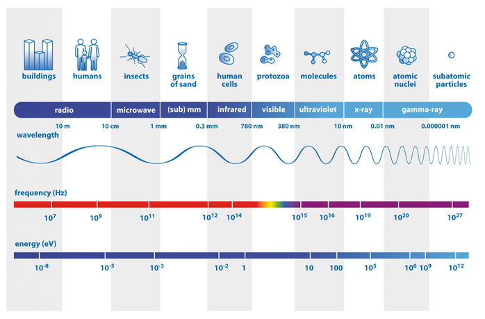 Electromagnetic Spectrum