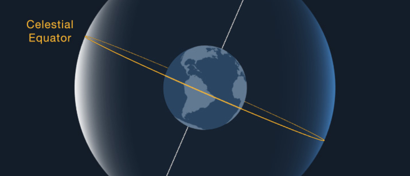A drawing of the Celestial Equator, shown as an orange circle surrounding the sky above the Earth.