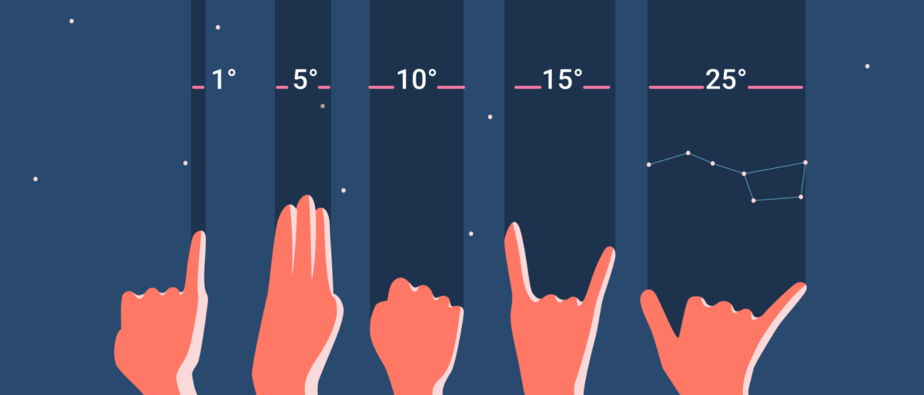 Five hands extended at arm's length show how the finger 5 pinky, fingers 2-4 resting together, a fist, fingers 2 and 5 in the 'rock on' sign, and fingers 1 and 5 in the 'hang loose' sign can measure angular sizes of 1, 5, 10, 15, and 25, respectively. The diagram also shows that the Big Dipper asterism spans the fingers 1 and 5 25 degree measurement.